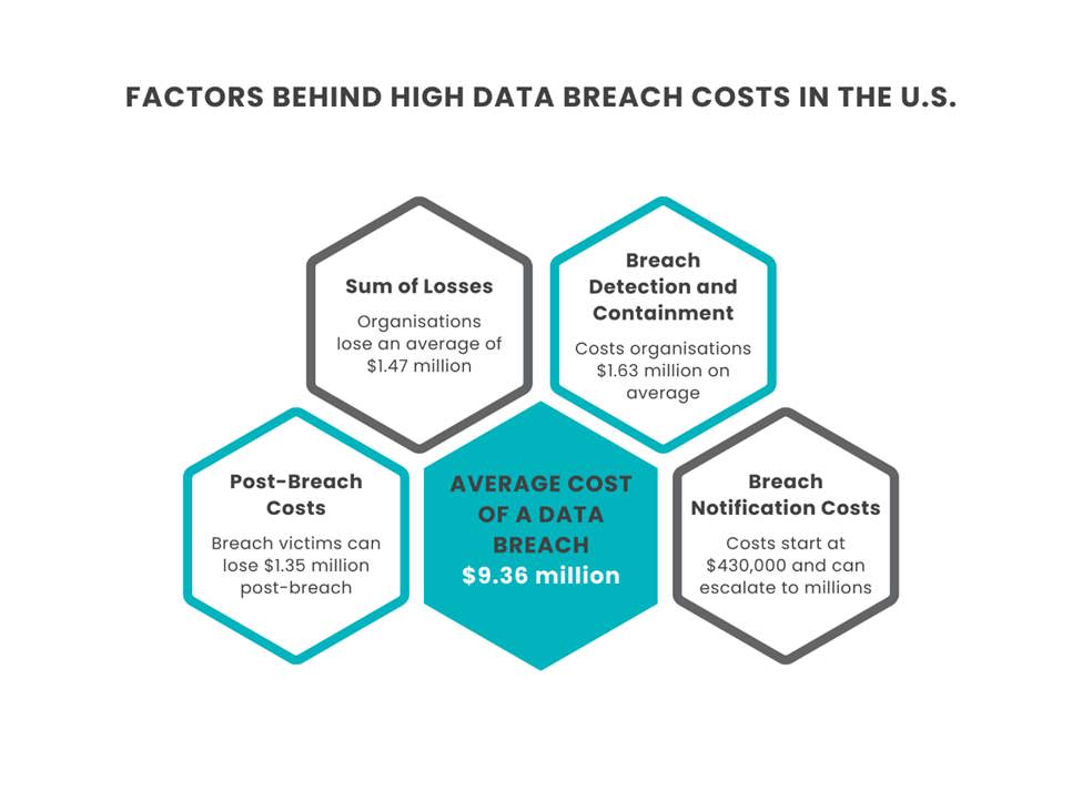 factors-for-high-data-breach-costs Factors behind high data breach costs in the US